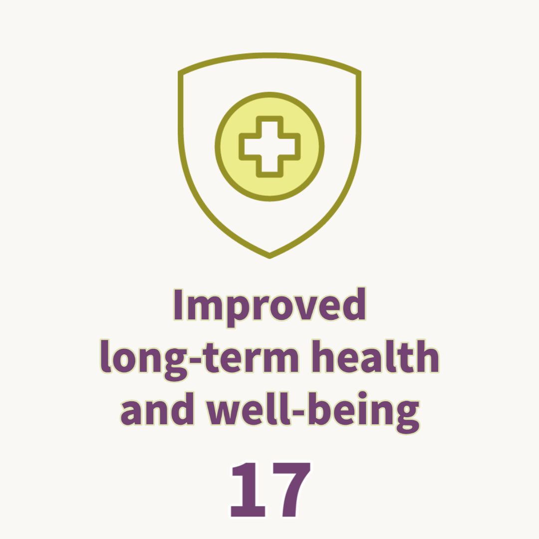 Improved long-term health and well-being