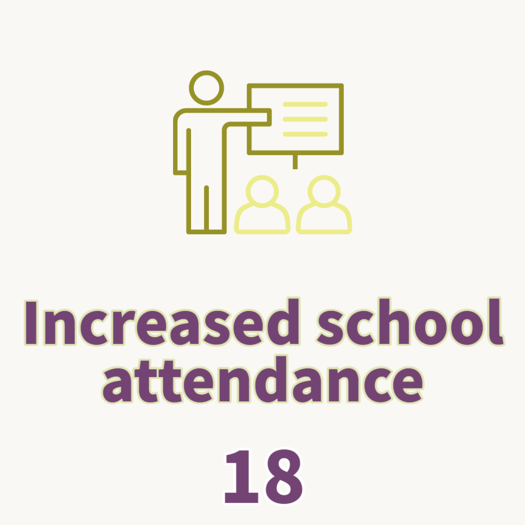 Increased school attendance